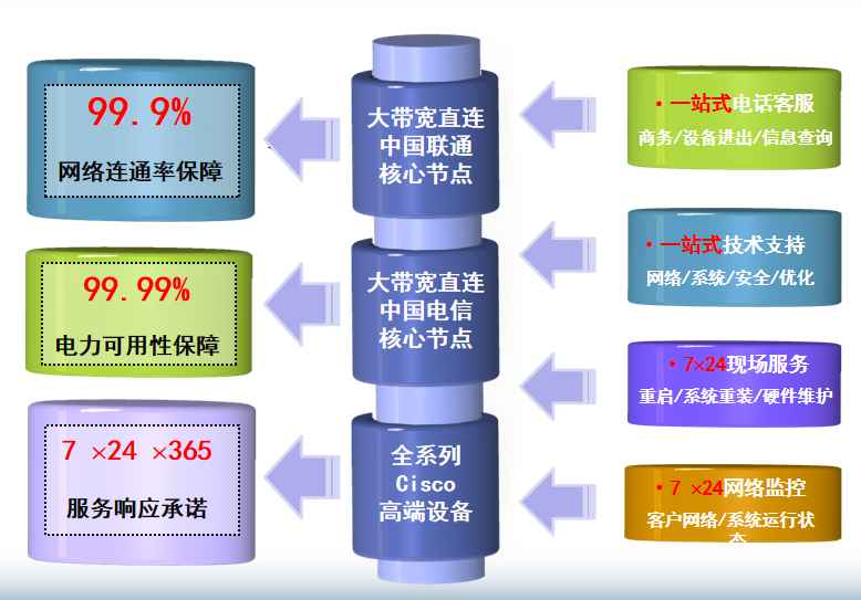 方山机房网络